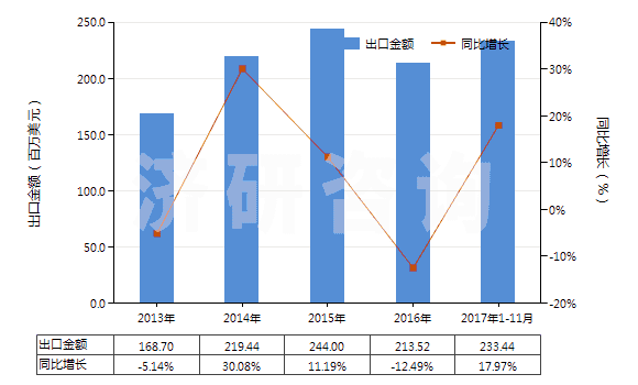 2013-2017年11月中國其他芳香多元羧酸及其酸酐等及其衍生物(HS29173990)出口總額及增速統(tǒng)計 2013-2017年11月中國其他芳香多元羧酸及其酸酐等及其衍生物(HS29173990)出口總額及增速統(tǒng)計